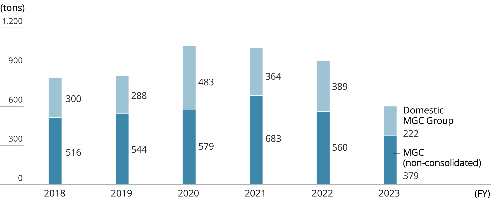 Graph:Substance transfers (in accordance with the PRTR Law). The bar charts show annual substance transfers.